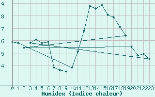 Courbe de l'humidex pour Malbosc (07)