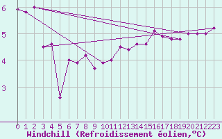 Courbe du refroidissement olien pour Cap de la Hague (50)