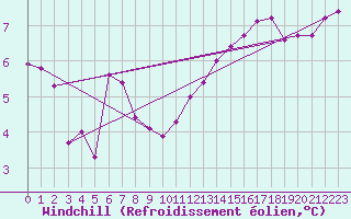Courbe du refroidissement olien pour Cabestany (66)
