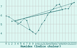 Courbe de l'humidex pour Cabestany (66)