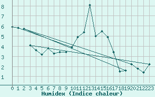 Courbe de l'humidex pour Liscombe