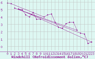 Courbe du refroidissement olien pour Goldberg