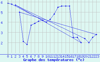 Courbe de tempratures pour Troyes (10)