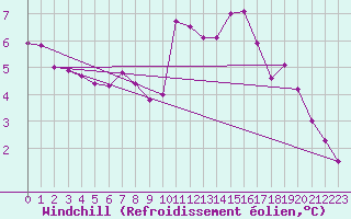 Courbe du refroidissement olien pour Saint-Haon (43)
