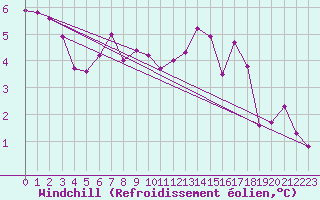 Courbe du refroidissement olien pour Marknesse Aws