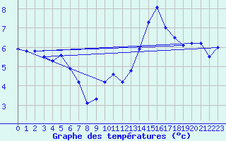 Courbe de tempratures pour Grenoble/St-Etienne-St-Geoirs (38)