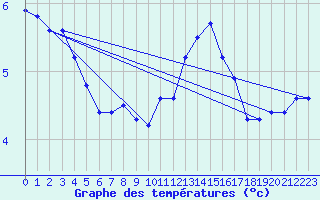 Courbe de tempratures pour Coulommes-et-Marqueny (08)