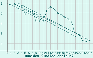 Courbe de l'humidex pour Navacerrada