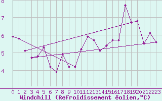 Courbe du refroidissement olien pour Halten Fyr