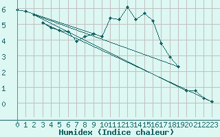 Courbe de l'humidex pour Rohrbach