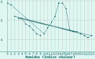 Courbe de l'humidex pour Landser (68)