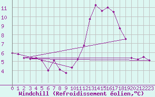 Courbe du refroidissement olien pour Mont-Aigoual (30)
