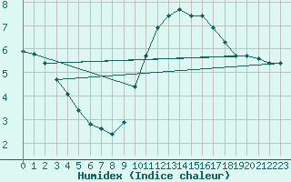 Courbe de l'humidex pour Monts-sur-Guesnes (86)