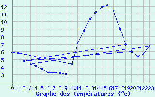Courbe de tempratures pour Estoher (66)