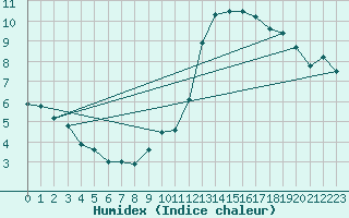Courbe de l'humidex pour Saint-Quentin (02)