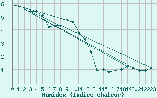 Courbe de l'humidex pour Boulaide (Lux)