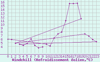 Courbe du refroidissement olien pour Axstal