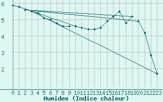 Courbe de l'humidex pour Navacerrada