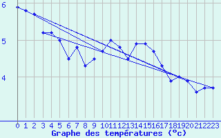 Courbe de tempratures pour Cherbourg (50)