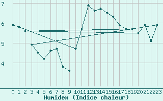 Courbe de l'humidex pour Borkum-Flugplatz