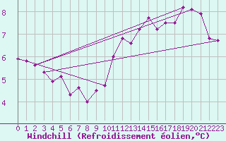 Courbe du refroidissement olien pour Charleroi (Be)