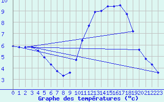 Courbe de tempratures pour Aigrefeuille d