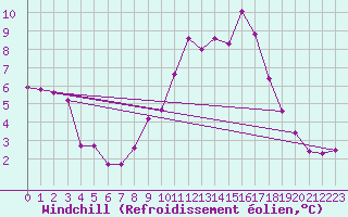 Courbe du refroidissement olien pour Besanon (25)