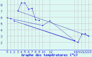 Courbe de tempratures pour Setsa