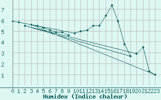 Courbe de l'humidex pour Douzy (08)