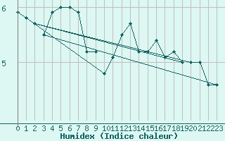 Courbe de l'humidex pour Budapest / Lorinc