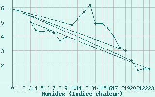 Courbe de l'humidex pour Bouligny (55)