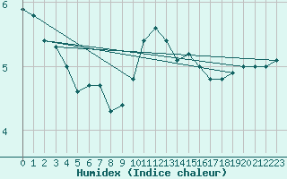 Courbe de l'humidex pour Grenoble/St-Etienne-St-Geoirs (38)