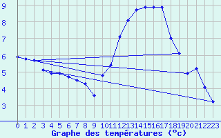Courbe de tempratures pour Plussin (42)
