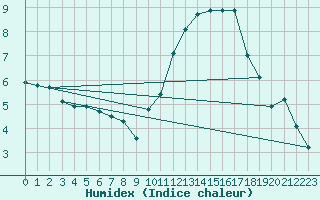 Courbe de l'humidex pour Plussin (42)