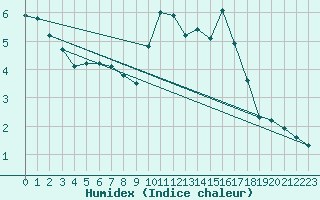 Courbe de l'humidex pour Hohrod (68)