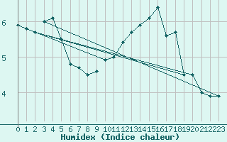 Courbe de l'humidex pour Troyes (10)