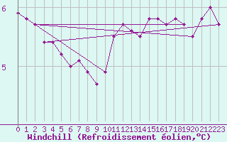 Courbe du refroidissement olien pour Boulogne (62)