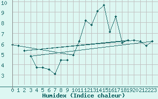 Courbe de l'humidex pour Recoules de Fumas (48)
