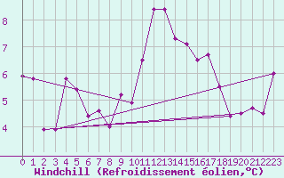 Courbe du refroidissement olien pour Rochefort Saint-Agnant (17)