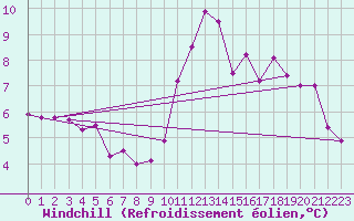 Courbe du refroidissement olien pour Alenon (61)
