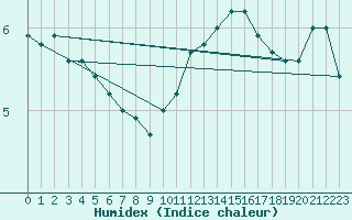 Courbe de l'humidex pour Boulogne (62)