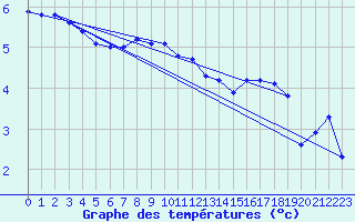 Courbe de tempratures pour Beaucroissant (38)