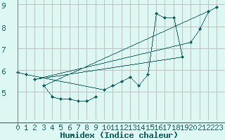 Courbe de l'humidex pour Olpenitz