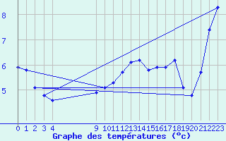 Courbe de tempratures pour Montroy (17)