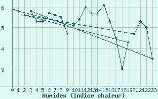 Courbe de l'humidex pour South Uist Range