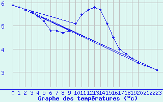 Courbe de tempratures pour Charleville-Mzires (08)