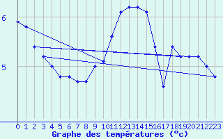 Courbe de tempratures pour Lachen / Galgenen