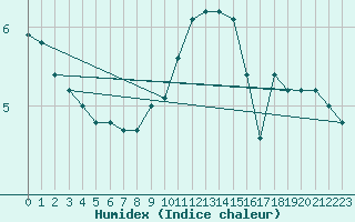 Courbe de l'humidex pour Lachen / Galgenen