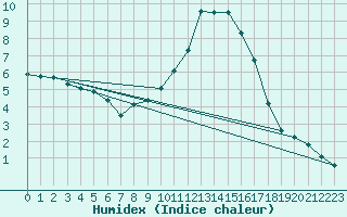 Courbe de l'humidex pour Jaca