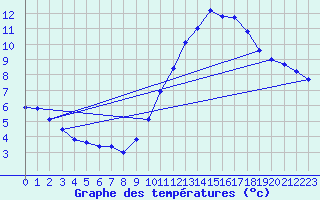 Courbe de tempratures pour Ernage (Be)